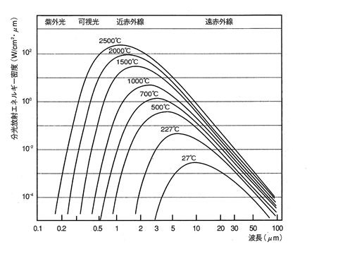 図2プランクの法則