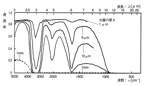 水の吸収係数の波長依存性