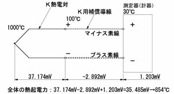 補償導線（＋－素線）を逆接続