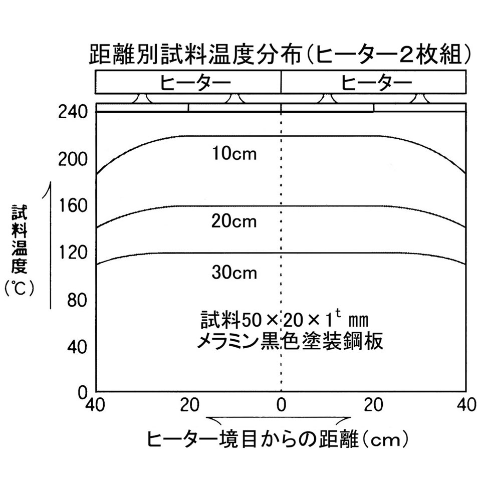 IRP型ヒーター　温度分布図