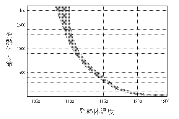 発熱体温度と寿命の関係