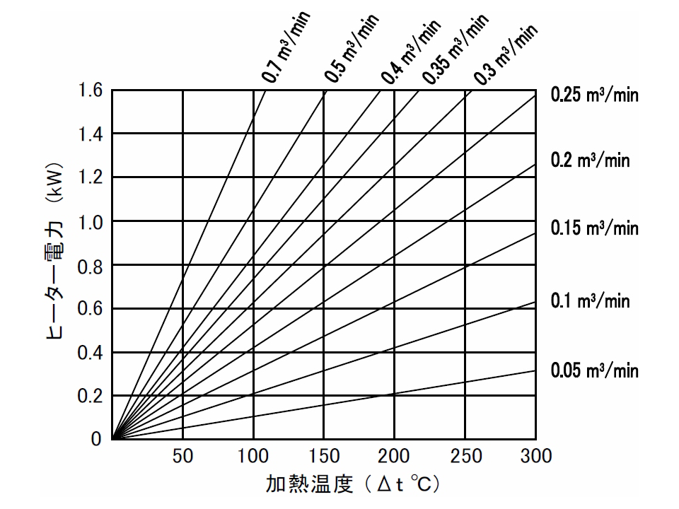 図2　流量・温度・容量関係図