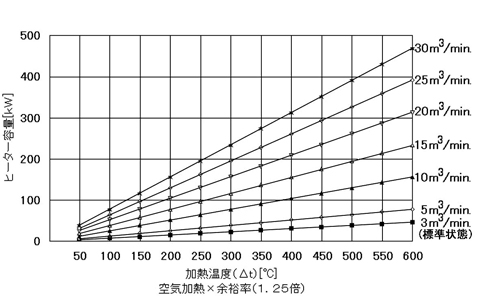 流量・温度・容量関係図