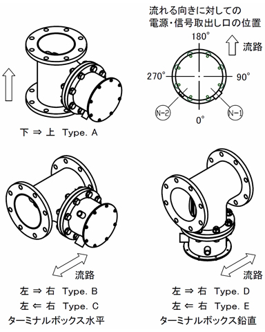 SAT型流れの方向