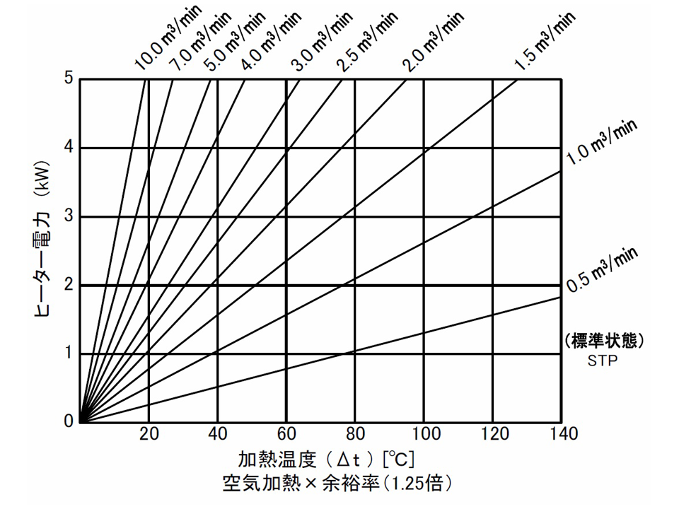 　流量・温度・容量関係図