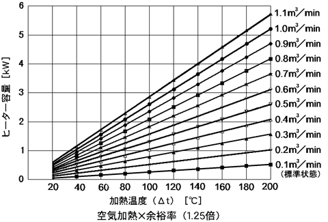 流量・温度・容量関係図