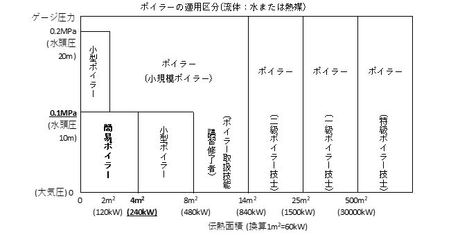 液体加熱シェル型ヒーター　温水ボイラー適用区分