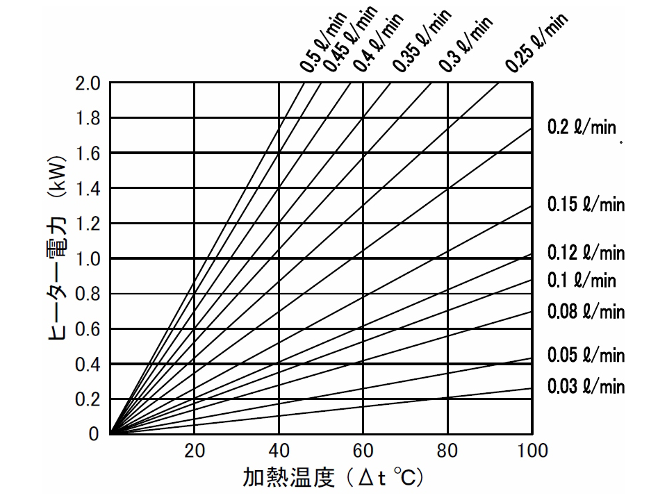 流量・温度・容量関係図