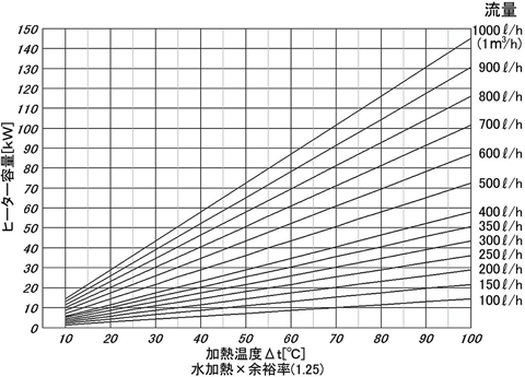 流量・温度・容量関係図