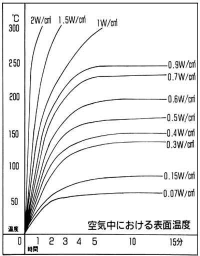 任意のワット密度における通電時間と表面温度