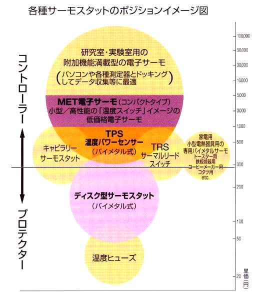 各種サーモスタットの守備範囲